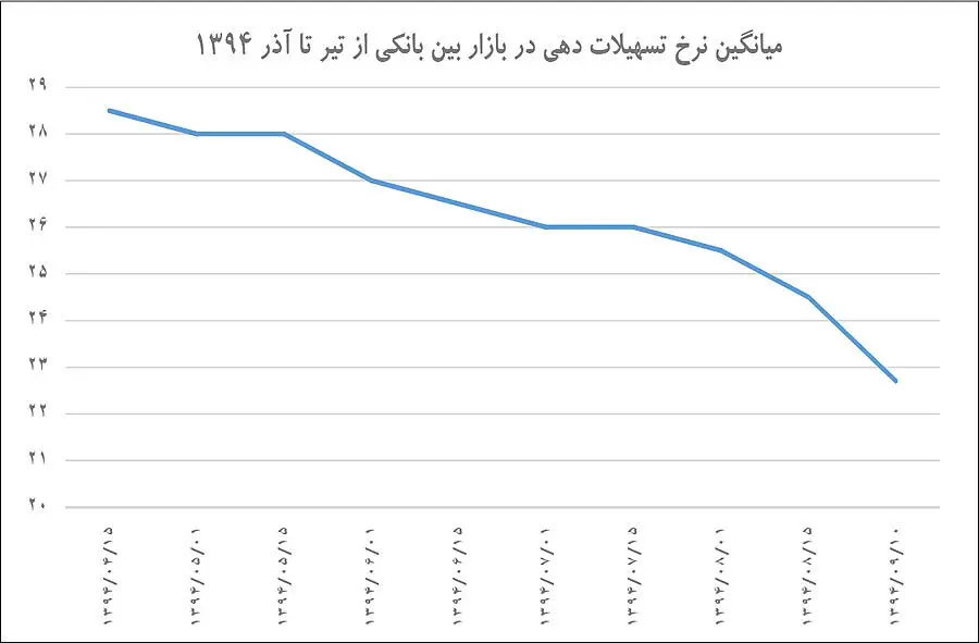 افت غیردستوری سود بانکی