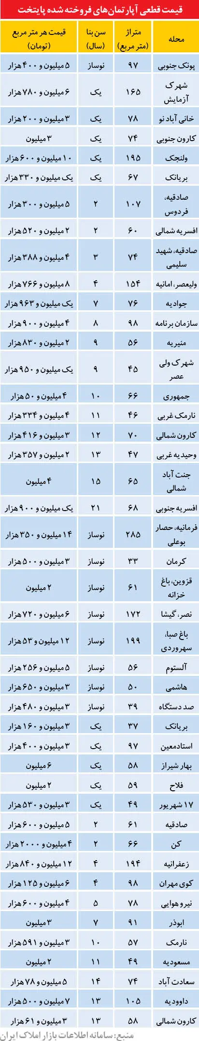گران‌ترین آپارتمان فروخته شده در هفته گذشته