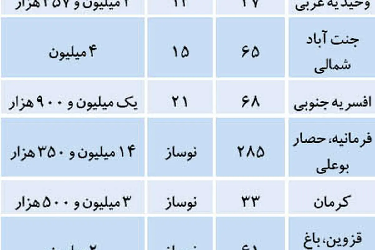 گرانترین آپارتمان فروخته شده در هفته گذشته