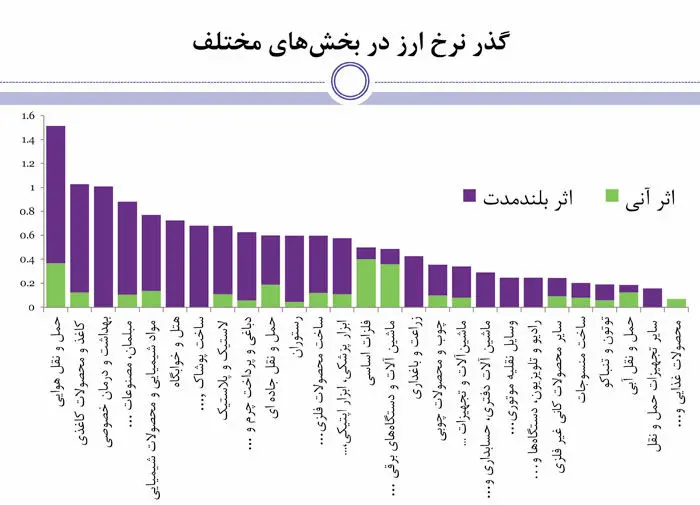 بزرگنمایی تورمی تعدیل نرخ ارز
