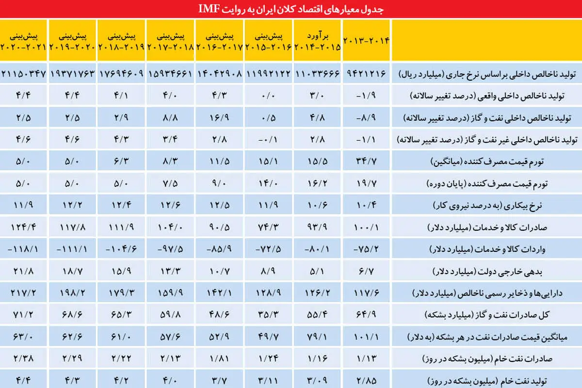 متهم اصلی توقف رشد اقتصادی