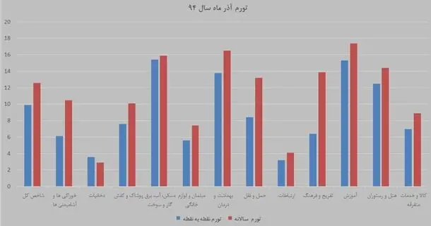 جزییات اولین تورم تک رقمی در دولت روحانی