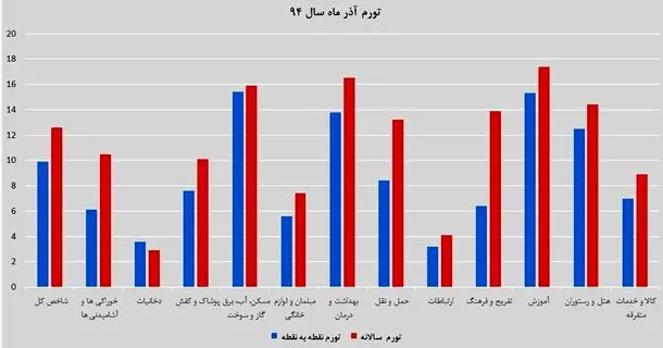 جزییات اولین تورم تک رقمی در دولت روحانی