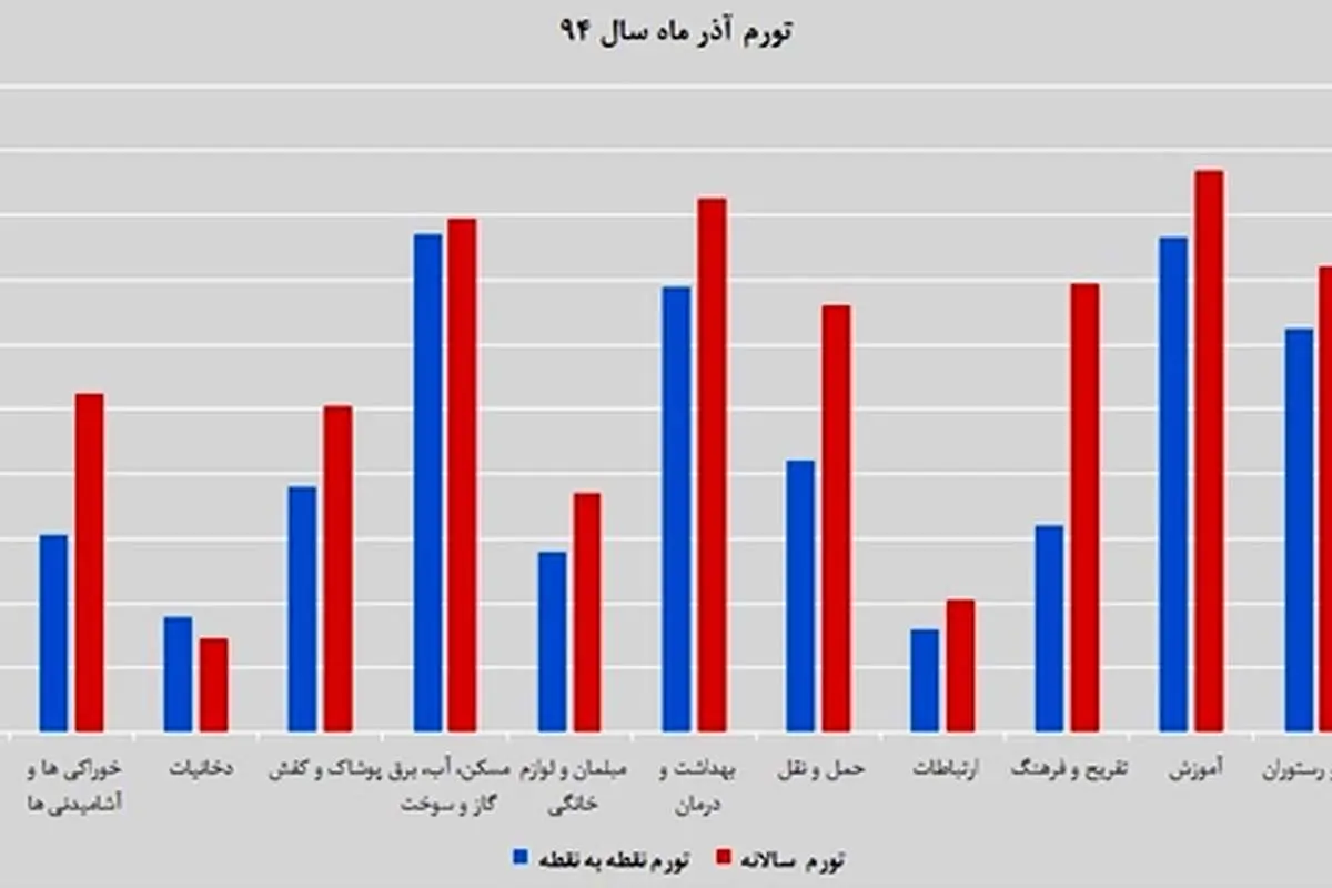 جزییات اولین تورم تک رقمی در دولت روحانی