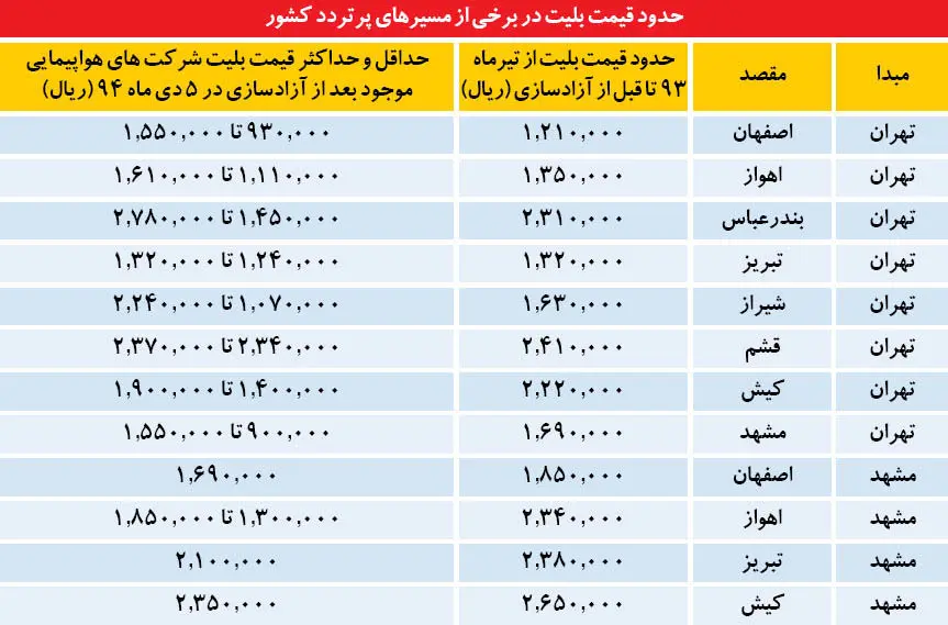 اثر آزادسازی بر نرخ‌های پروازی