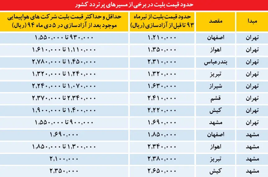 اثر آزادسازی بر نرخ‌های پروازی