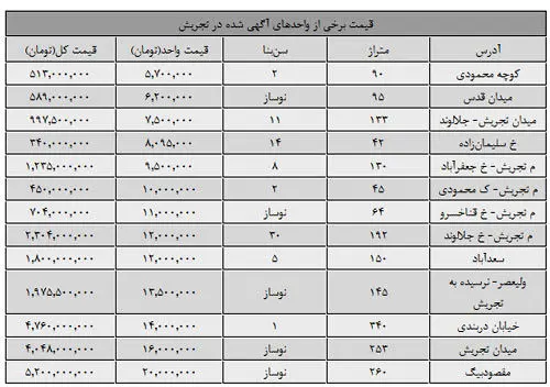 حداقل و حدکثر قیمت آپارتمان در تجریش
