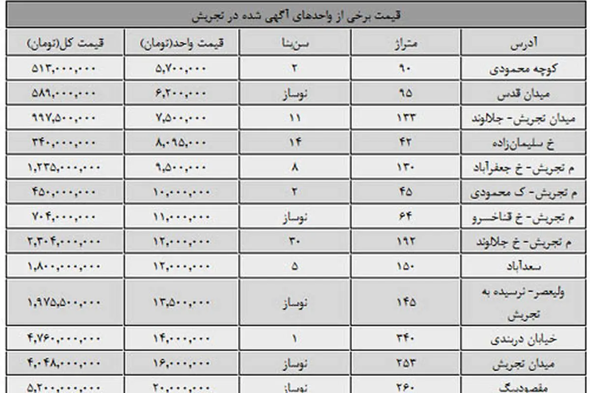 حداقل و حدکثر قیمت آپارتمان در تجریش