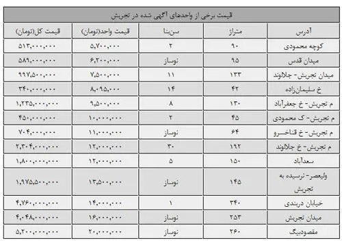 حداقل و حدکثر قیمت آپارتمان در تجریش