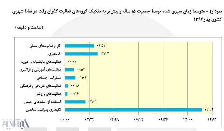 ایرانی‌ها چگونه گذران وقت می‌کنند؟