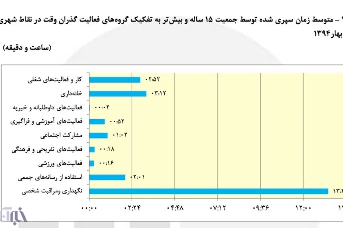 ایرانیها چگونه گذران وقت میکنند؟