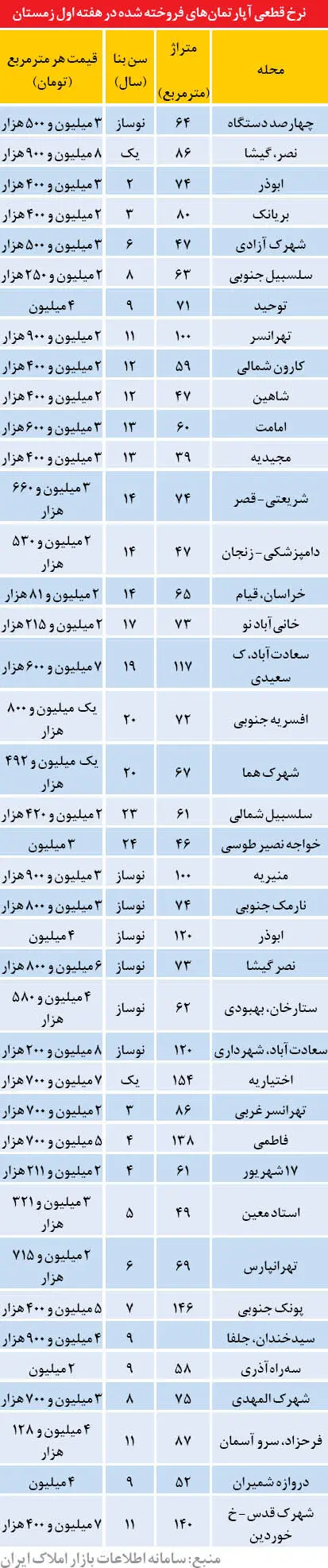 لیست آپارتمان‌های فروخته شده در هفته اول زمستان