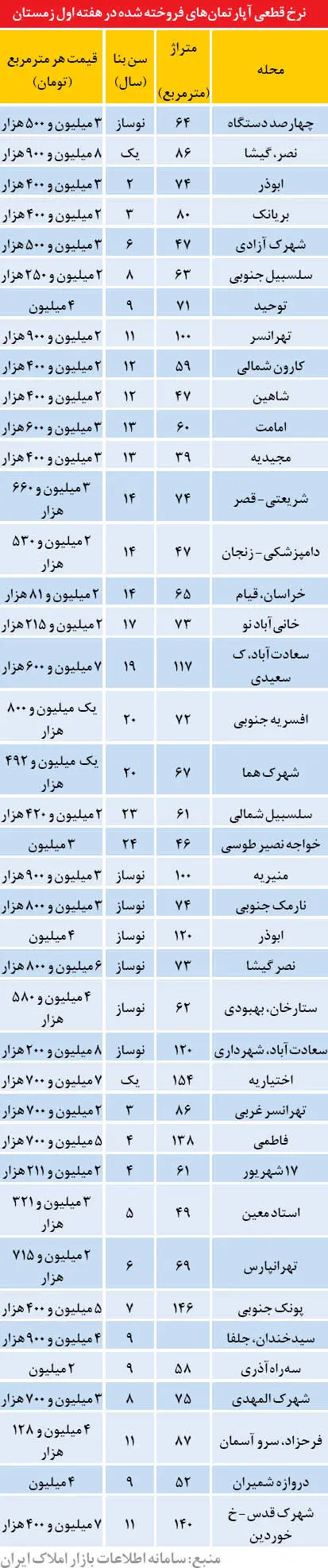 لیست آپارتمان‌های فروخته شده در هفته اول زمستان