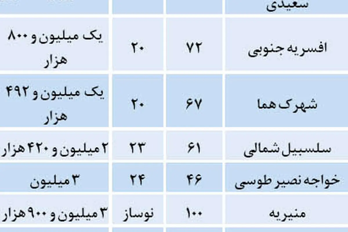 لیست آپارتمانهای فروخته شده در هفته اول زمستان