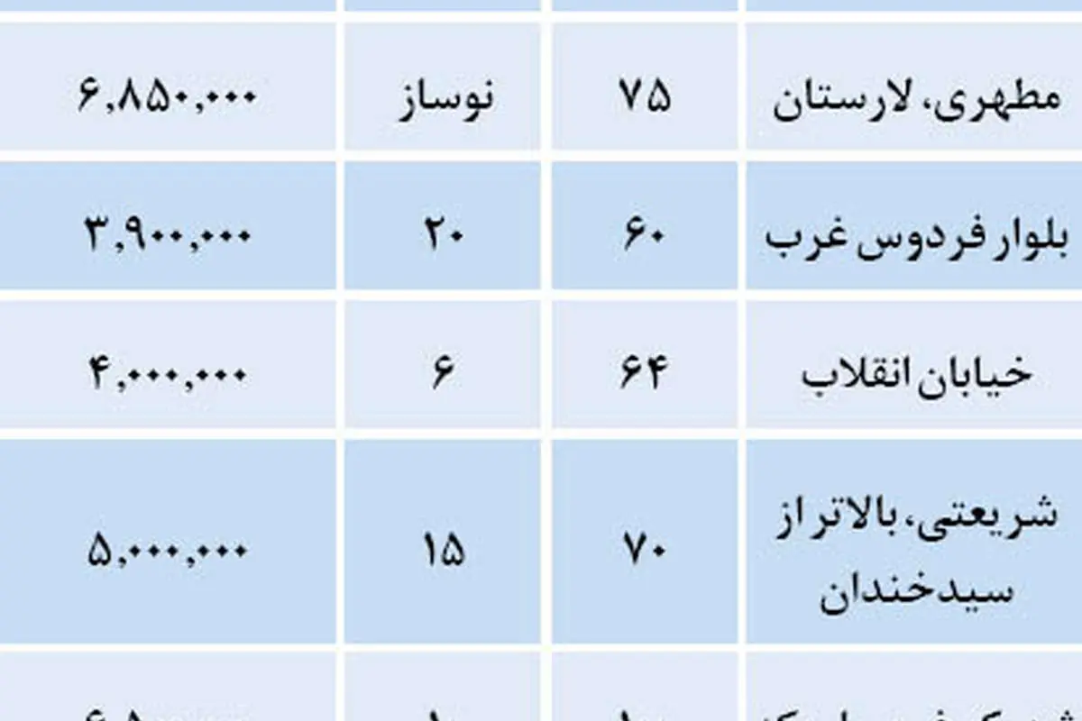 قیمت پیشنهادی فروش مسکن در تهران