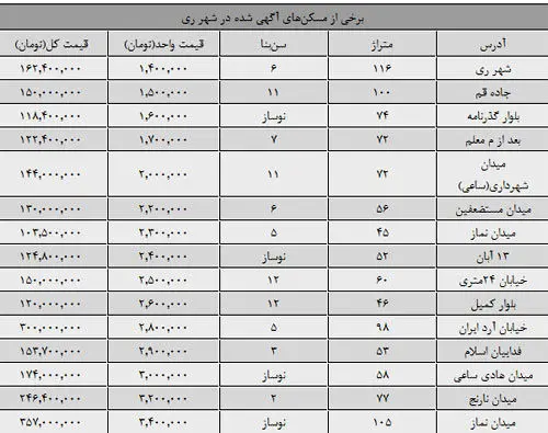 قیمت مسکن در شهر ری
