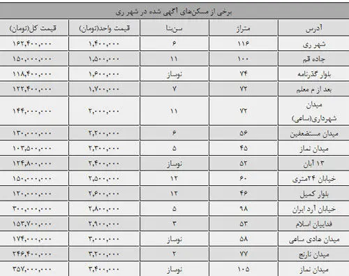 قیمت مسکن در شهر ری