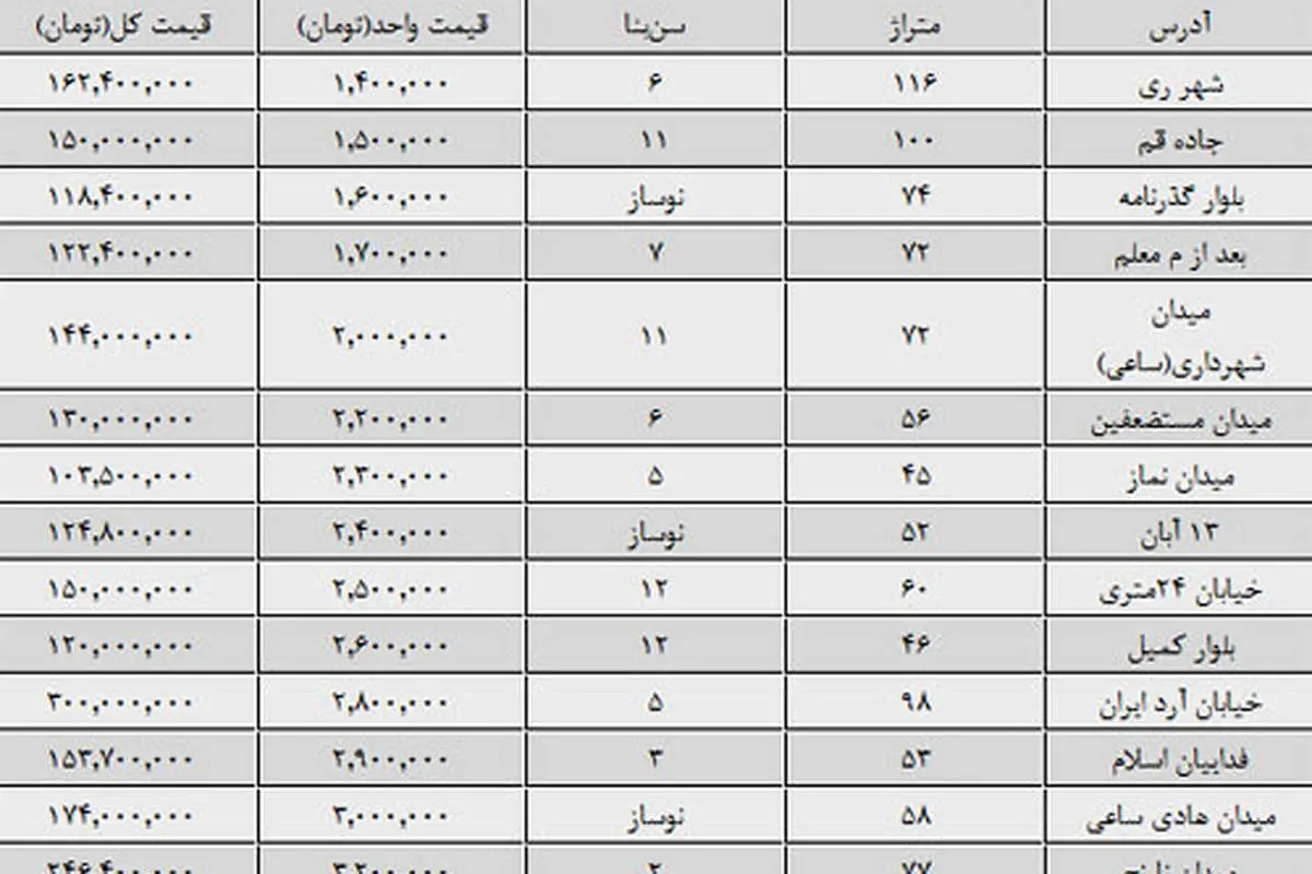 قیمت مسکن در شهر ری