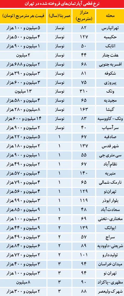 نرخ آپارتمان در تهران
