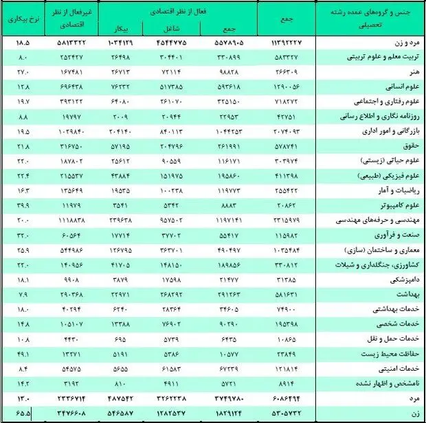 بیکارترین و پُرکارترین رشته‌های دانشگاهی