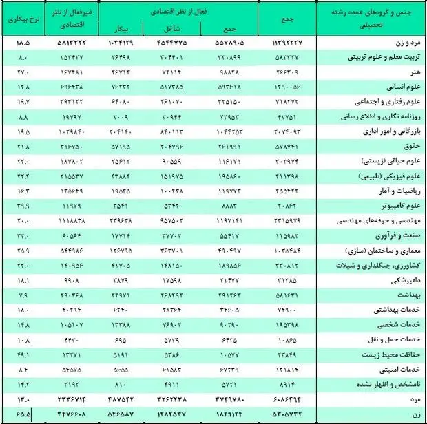 بیکارترین و پُرکارترین رشته‌های دانشگاهی