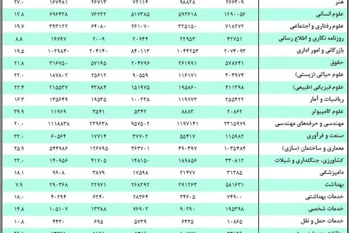 بیکارترین و پُرکارترین رشته‌های دانشگاهی