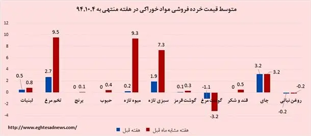 افزایش قیمت در نیمی از محصولات خوراکی