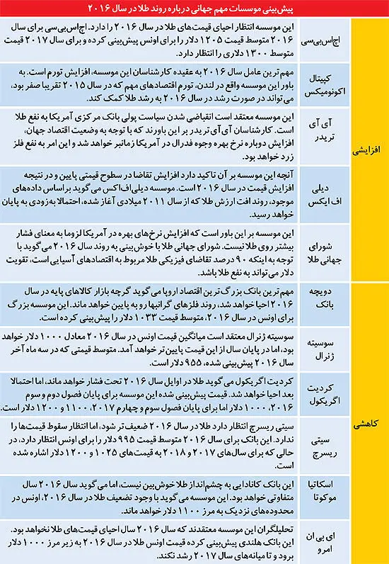 سرنوشت «طلا» در 2016