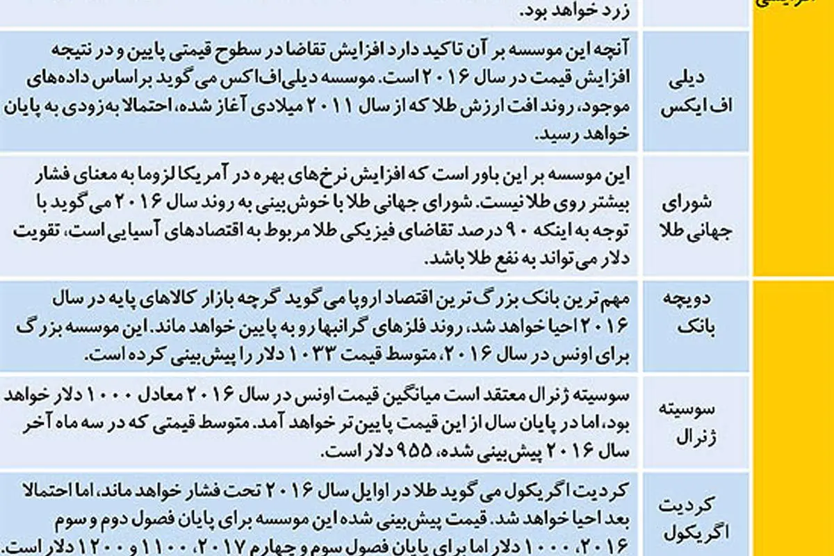سرنوشت «طلا» در 2016