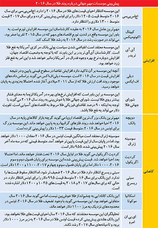 سرنوشت «طلا» در 2016