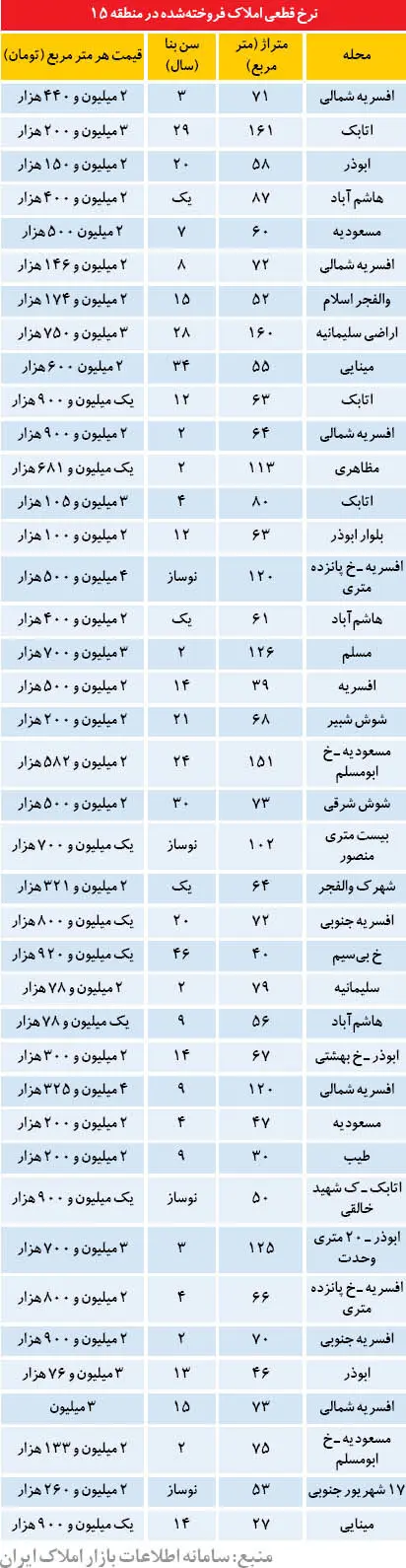 قیمت خانه در منطقه 15 تهران