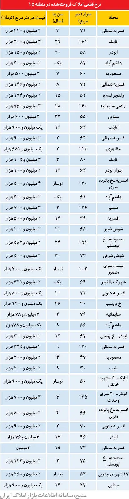 قیمت خانه در منطقه 15 تهران