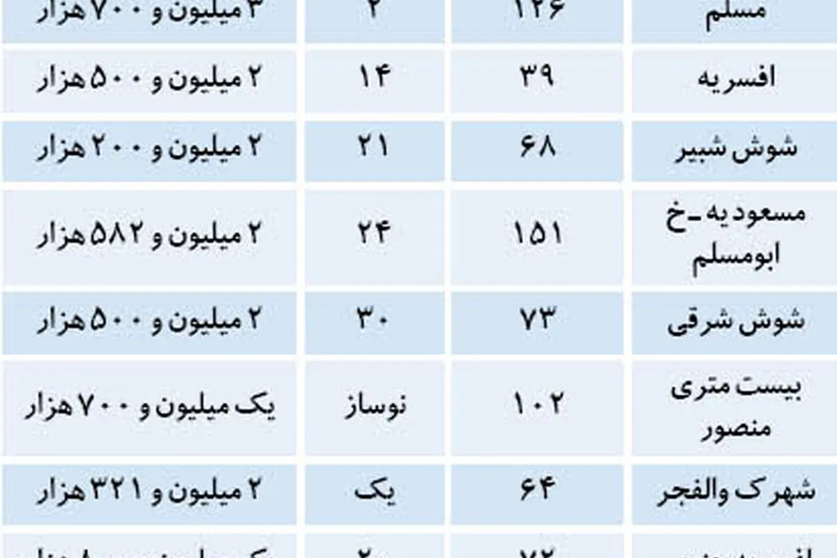 قیمت خانه در منطقه 15 تهران