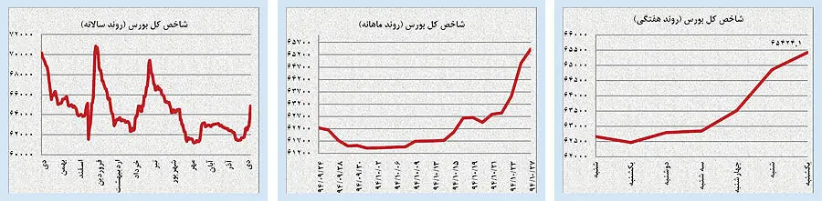 نشانه‌های فروکش هیجان «هسته‌ای» بازارها