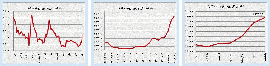 نشانه‌های فروکش هیجان «هسته‌ای» بازارها