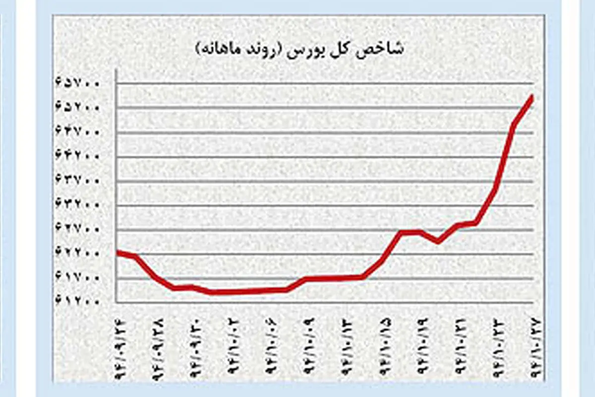 نشانههای فروکش هیجان «هستهای» بازارها