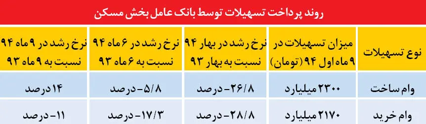 پیش‌آگهی عبور از رکود مسکن