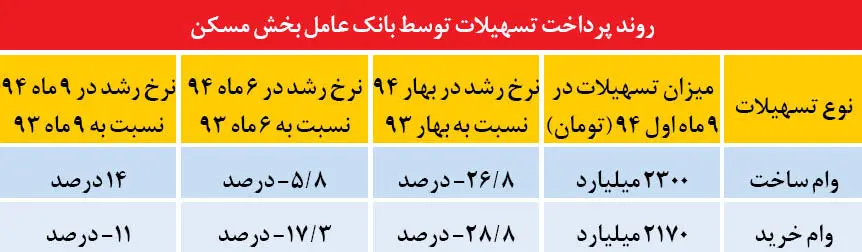 پیش‌آگهی عبور از رکود مسکن