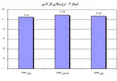 مرکز آمار نرخ بیکاری پائیز را اعلام کرد