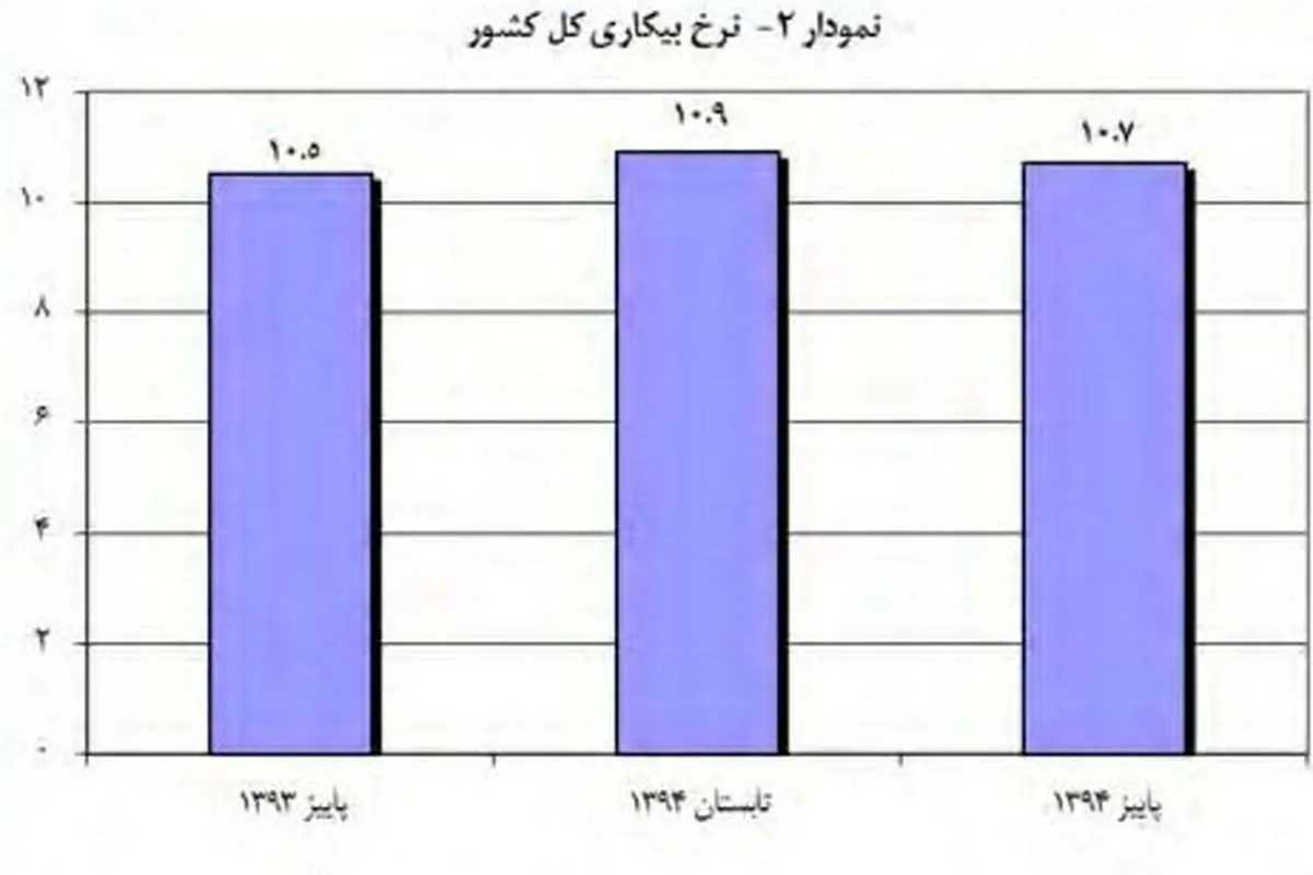 مرکز آمار نرخ بیکاری پائیز را اعلام کرد