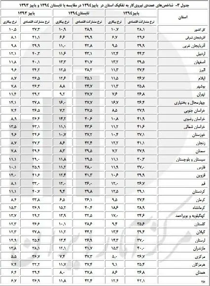 جدول جدید نرخ بیکاری استان‌ها