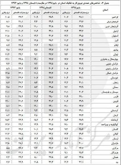 جدول جدید نرخ بیکاری استان‌ها