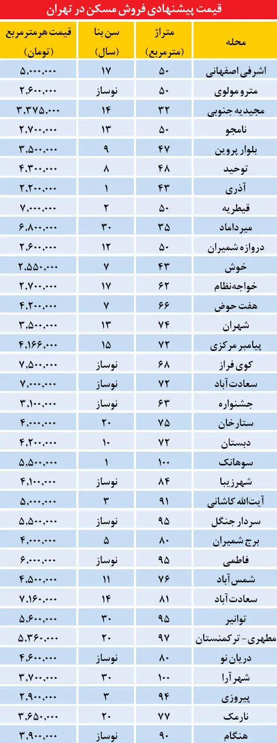 افزایش «فروش فوری»‌ها در بازار مسکن