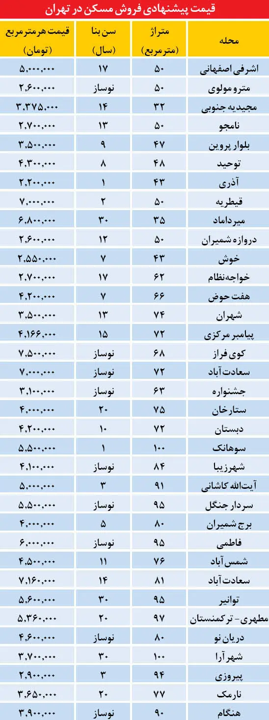 افزایش «فروش فوری»‌ها در بازار مسکن