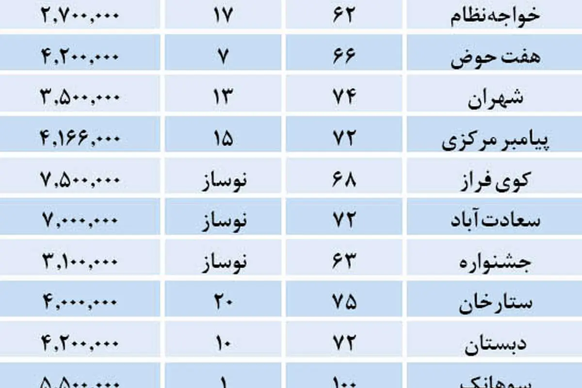 افزایش «فروش فوری»ها در بازار مسکن