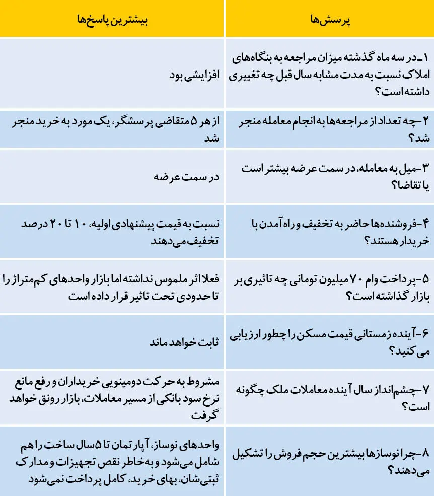 8 پرده زمستانی از بازار مسکن
