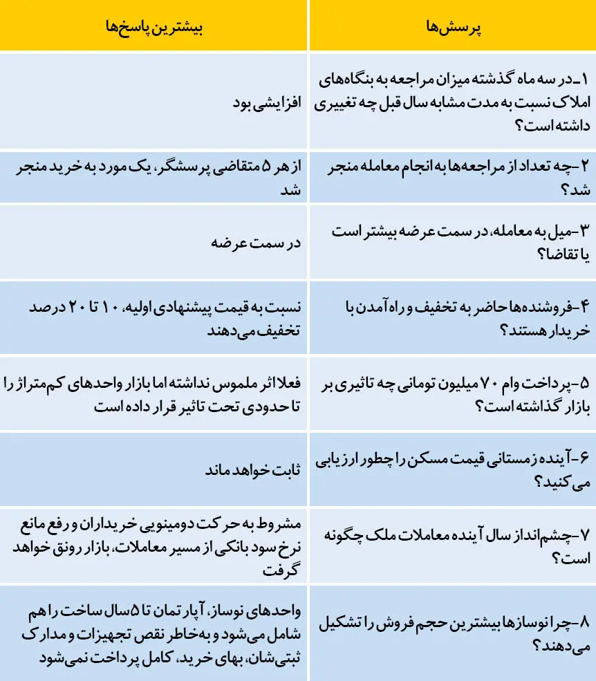 8 پرده زمستانی از بازار مسکن