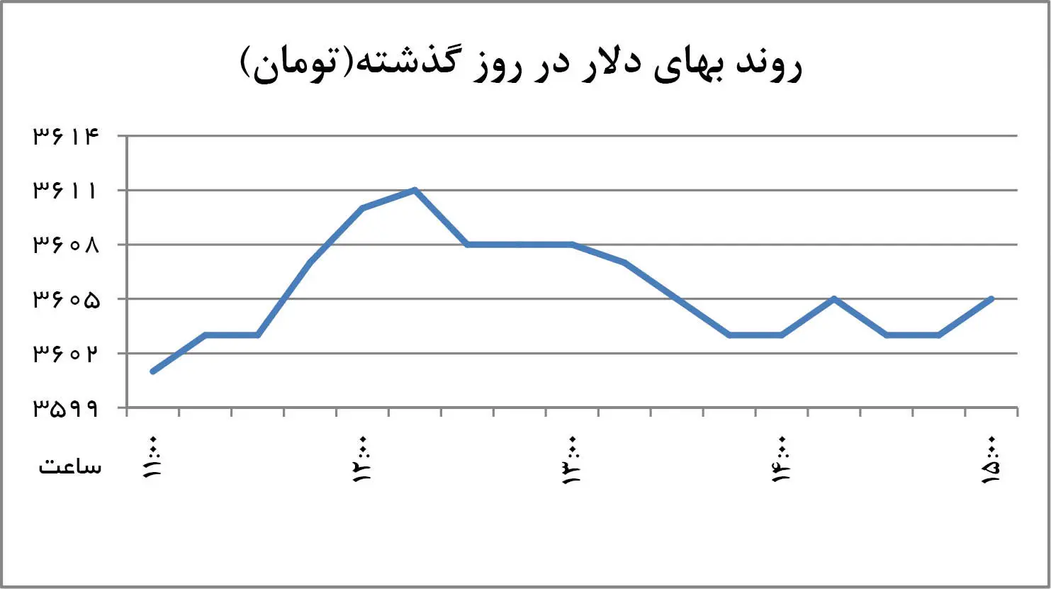 جنگ دو جریان در بازار دلار