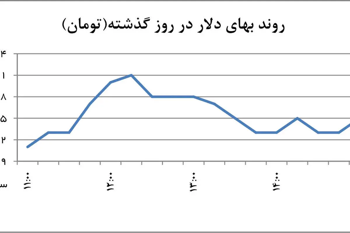 جنگ دو جریان در بازار دلار
