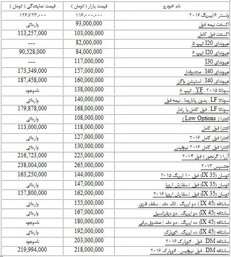 آخرین قیمت خودروهای وارداتی در بازار